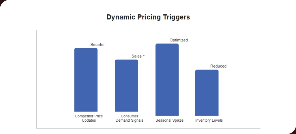 Strengthening-Growth-with-Dynamic-Pricing-Approaches