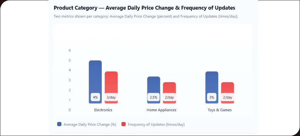 Challenges-in-Monitoring-Rapid-Price-Changes-Across-Categories