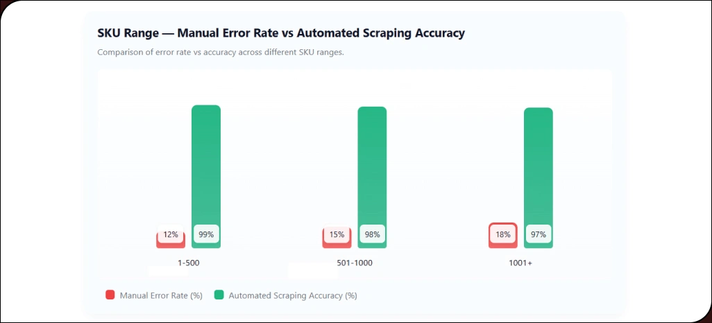 Minimizing-Errors-While-Handling-Large-E-Commerce-Data
