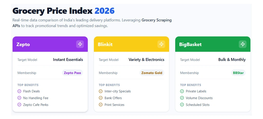 Understanding Price Variations Across Major Quick Commerce Grocery Platforms