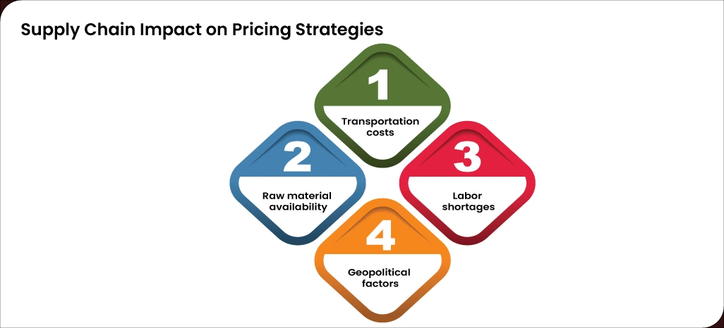 Supply-Chain-Impact-on-Pricing-Strategies