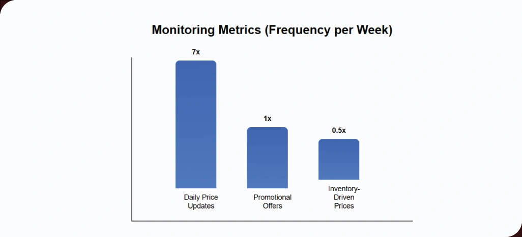 Approaches-to-Continuously-Track-Price-Changes-in-Marketplaces