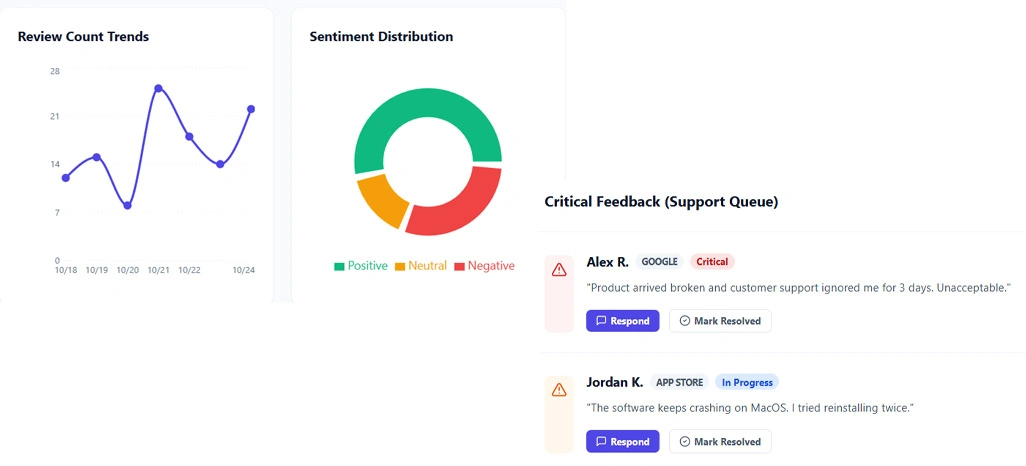 Building an Ongoing Review Monitoring Strategy