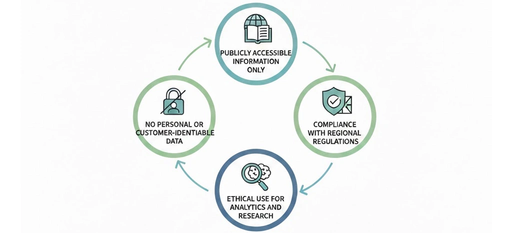 Ethical & Responsible Use of Food Datasets