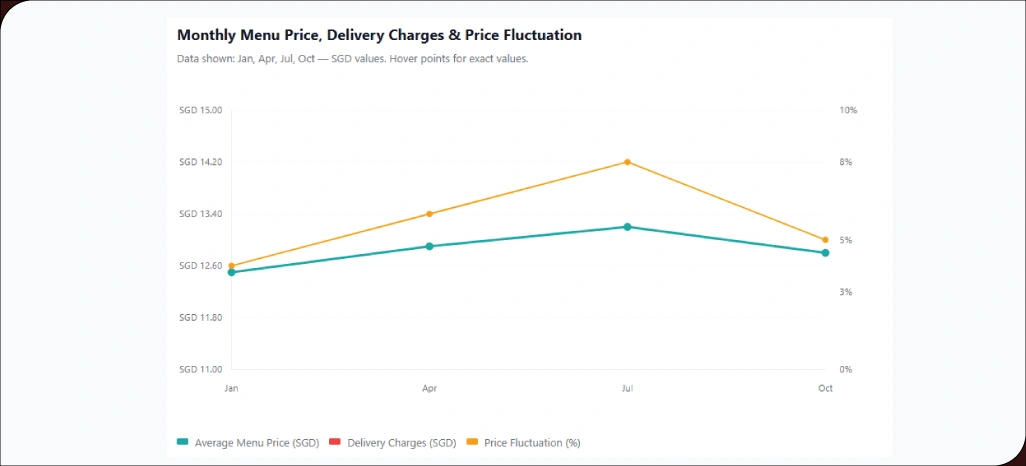 Tracking-Seasonal-Variations-in-Food-Delivery-Prices