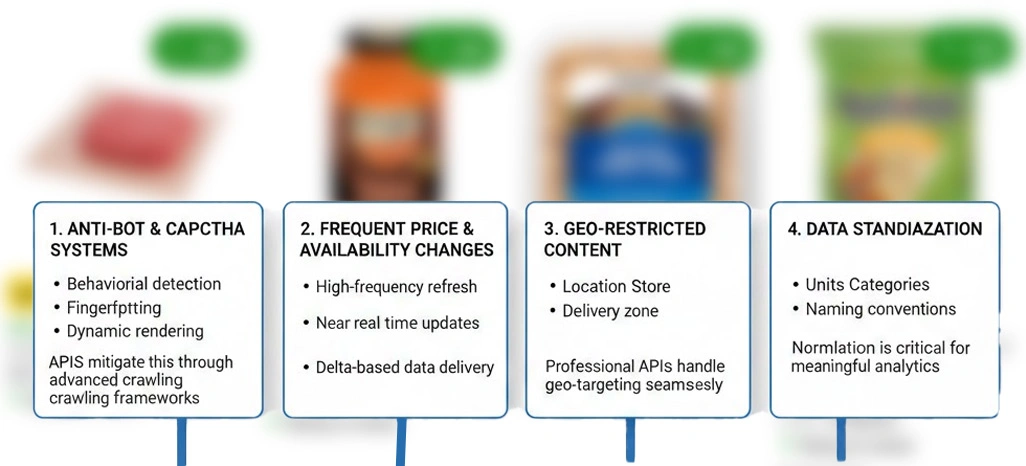 Challenges in Scraping Grocery Delivery Platforms