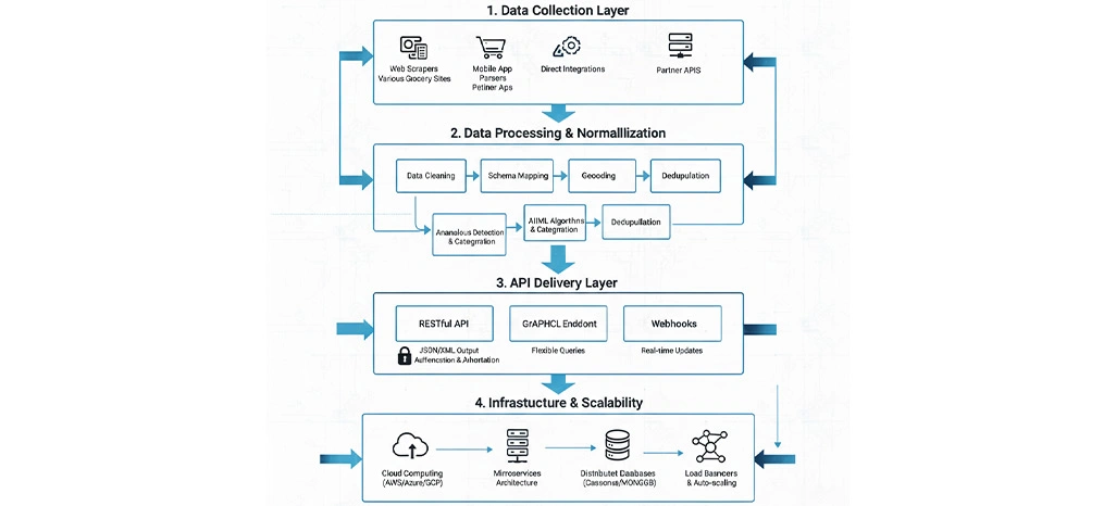Technical Architecture of a Scrape Grocery Delivery Data API