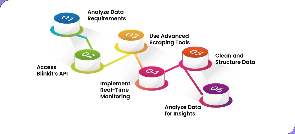 Step-by-Step-Guide-to-Extract-Blinkit-Data