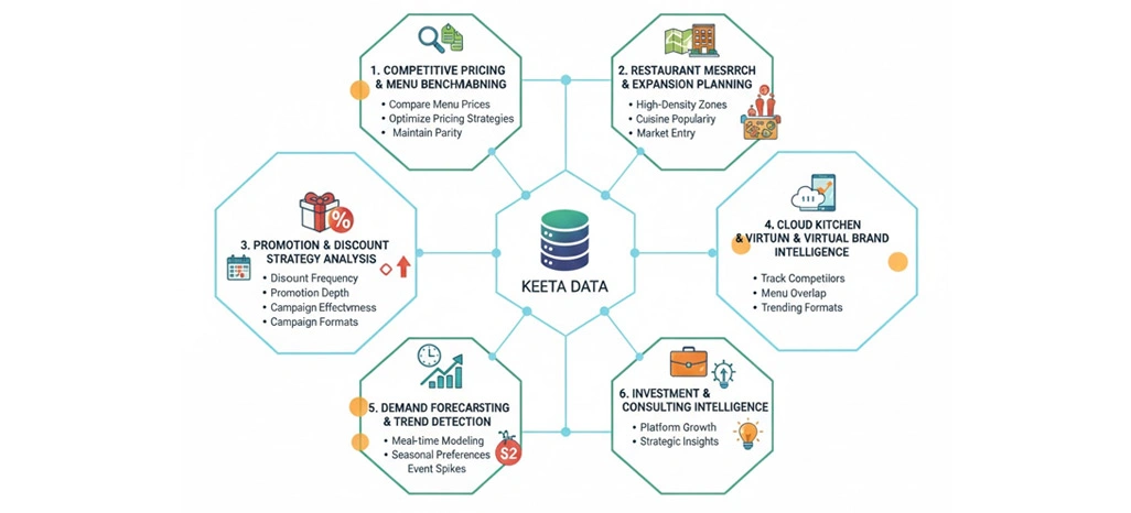 Key Use Cases of Keeta Food Delivery Data Scraping