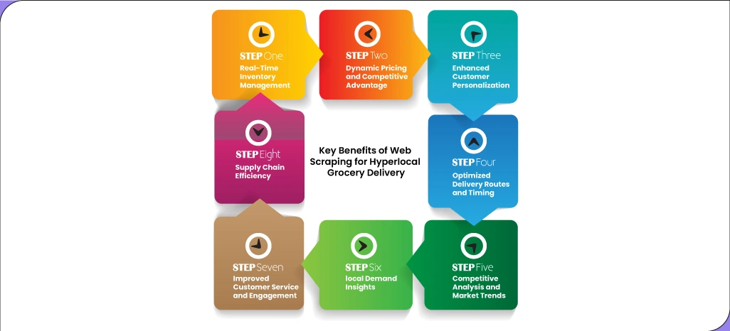 Key-Benefits-of-Web-Scraping-for-Hyperlocal-Grocery-Delivery