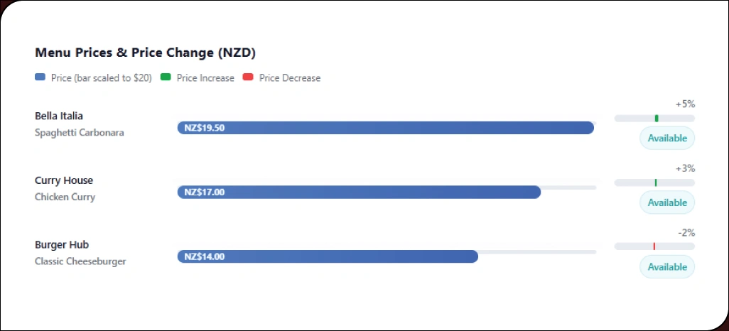 Analyzing-Menu-Structures-to-Strengthen-Competitive-Advantage