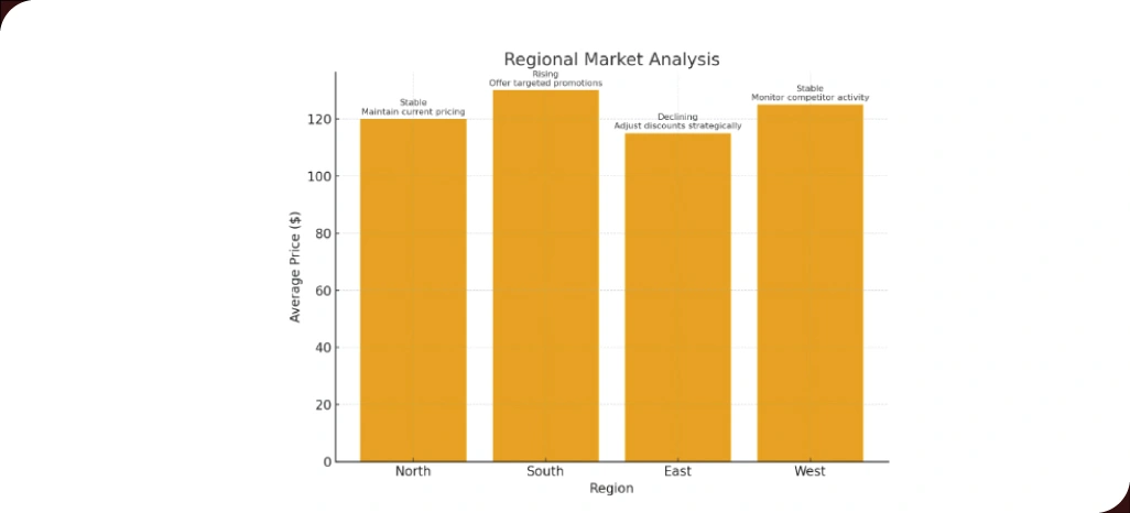 Leveraging-Regional-Insights-to-Optimize-Product-Pricing-Strategies