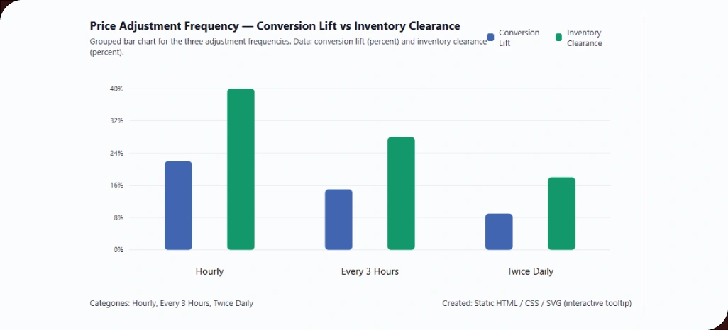 Understanding-Market-Dynamics-Through-Pricing-Adjustments