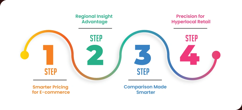 Use Cases: Who Benefits from Pincode-Level Pricing Scraping?