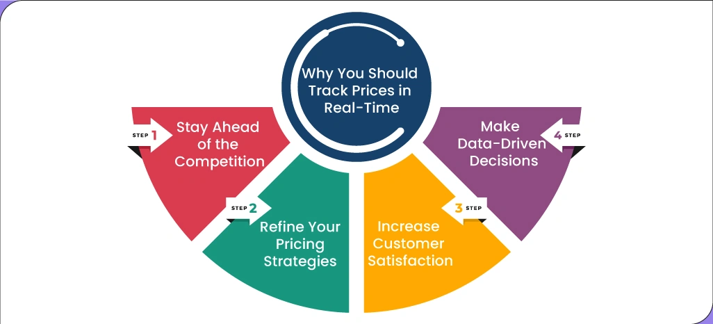 Why-You-Should-Track-Prices-in-Real-Time
