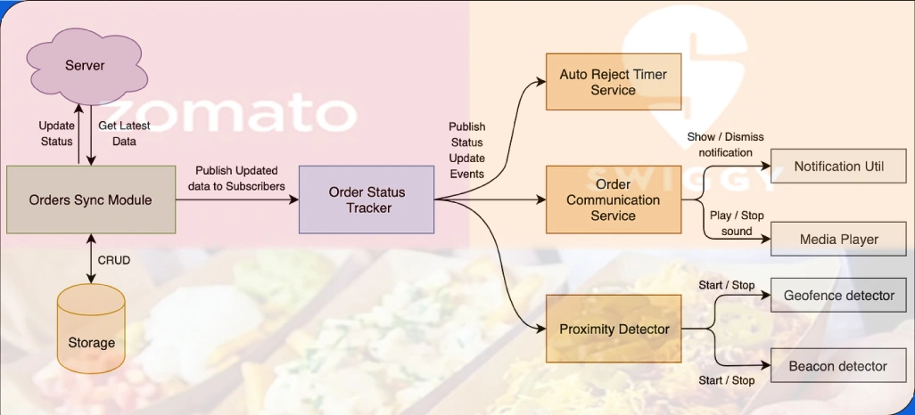 Challenges-in-Scraping-Data-from-Swiggy-and-Zomato