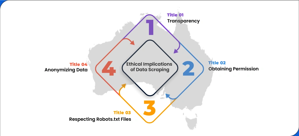 Ethical-Implications-of-Data-Scraping