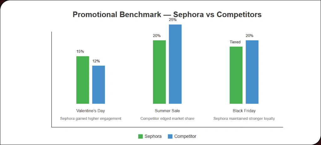 Evaluating-Seasonal-Promotions-and-Discount-Campaigns-Effectively