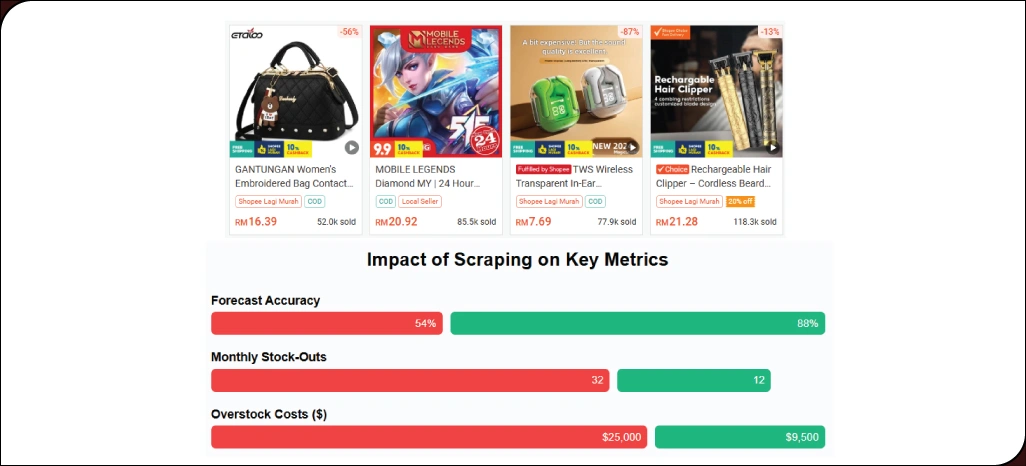 Improving-Retail-Decision-Accuracy-Through-Data-Insights