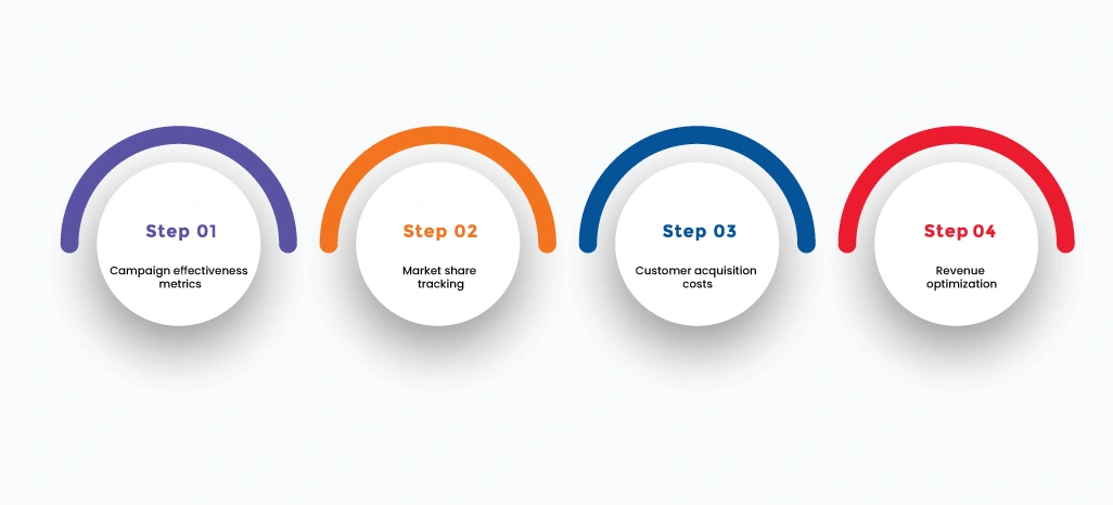 ROI-Optimization-and-Performance-Measurement