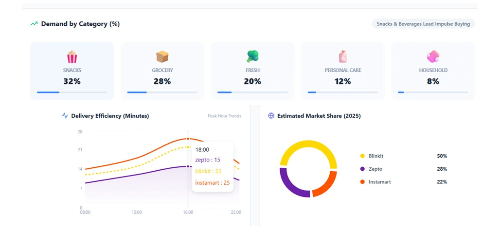 Evaluating Product Availability and Delivery Performance Trends