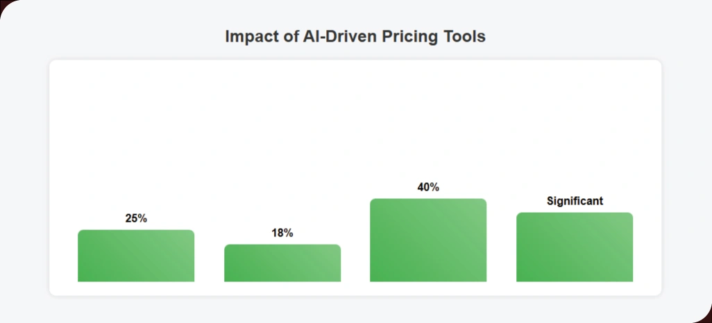 Real-World-Impact-of-Data-Driven-Pricing