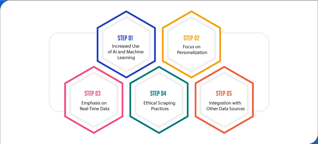 Future-Trends-in-E-commerce-Data-Scraping