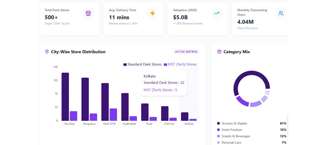 Building City-Level Growth Strategy with Data