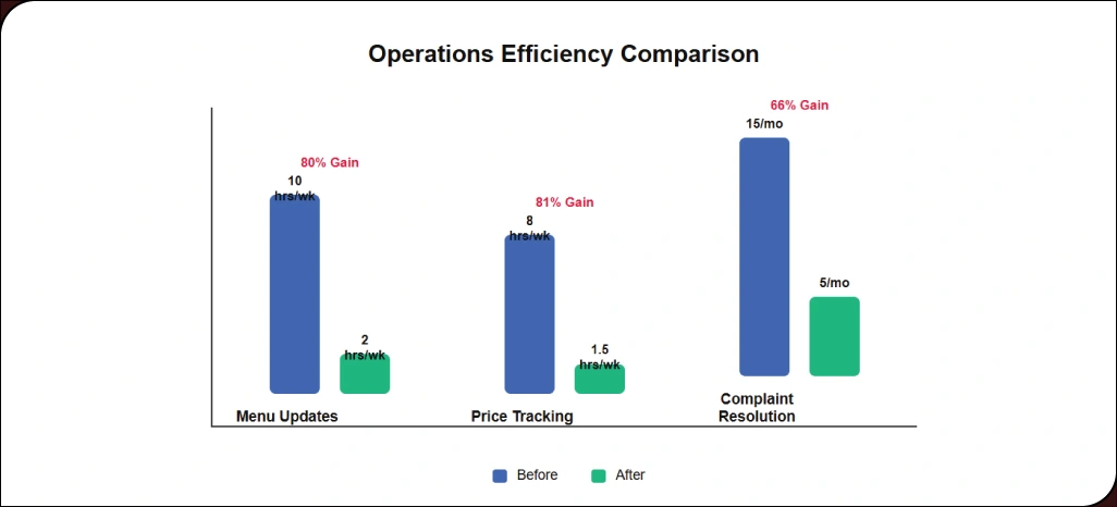 Streamlining-Restaurant-Operations-with-Automated-Solutions