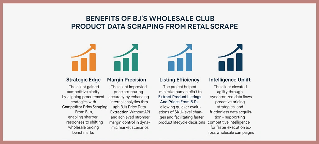 Benefits-of-BJ’s-Wholesale-Club-Product-Data-Scraping-From-Retail-Scrape