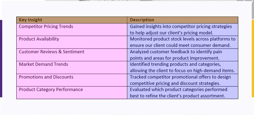 Key-Insights-Gained-Through-E-commerce-Data-Scraping