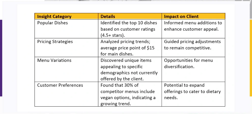 Key-Insights-Gained-Through-Restaurant-Data-Scraping