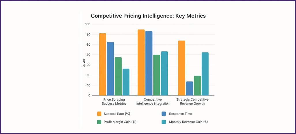 Competitive-Market-Performance-Evaluation