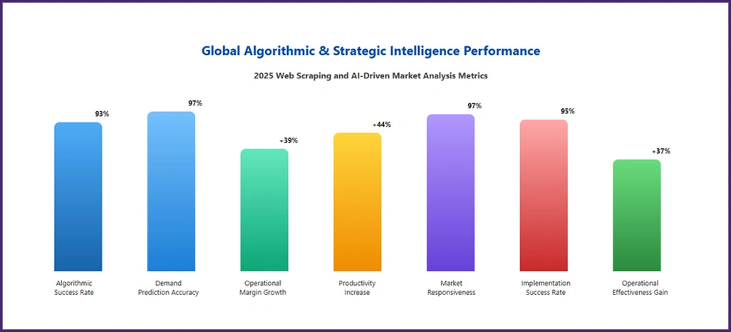 Strategic-Implementation-Performance