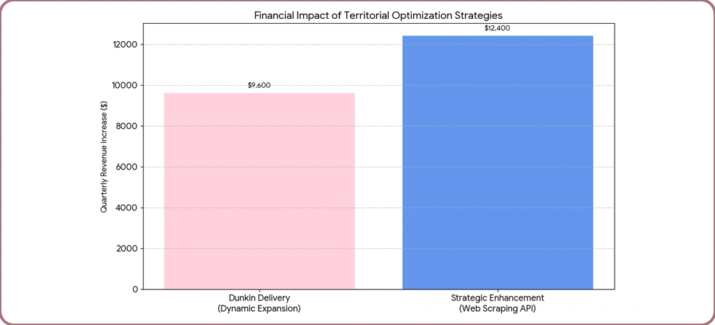 Network Strategy Performance Evaluation