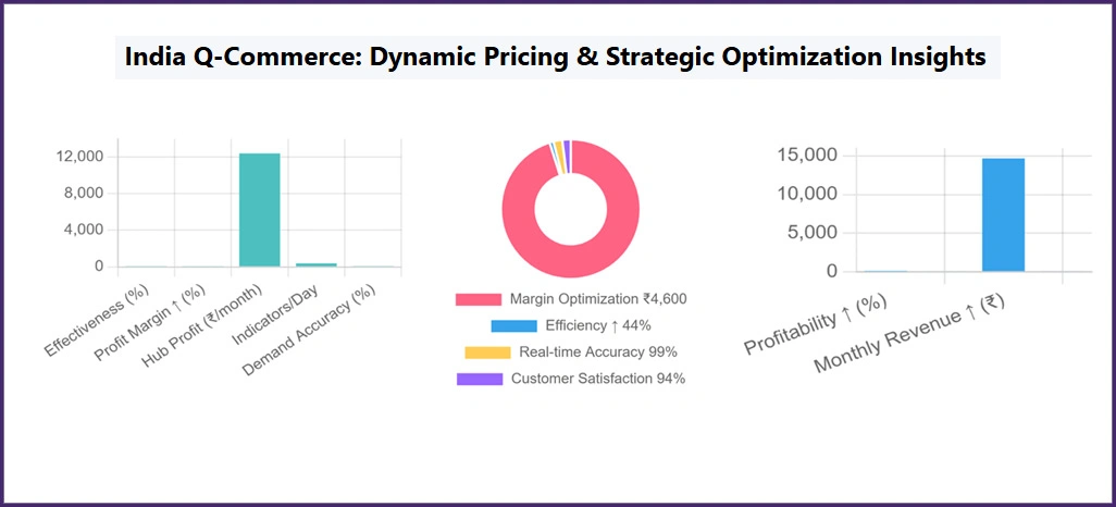 Q-Commerce-Market-Performance-Evaluation