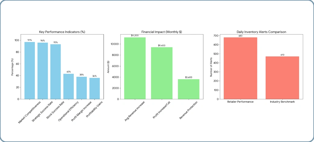 Market Performance Evaluation