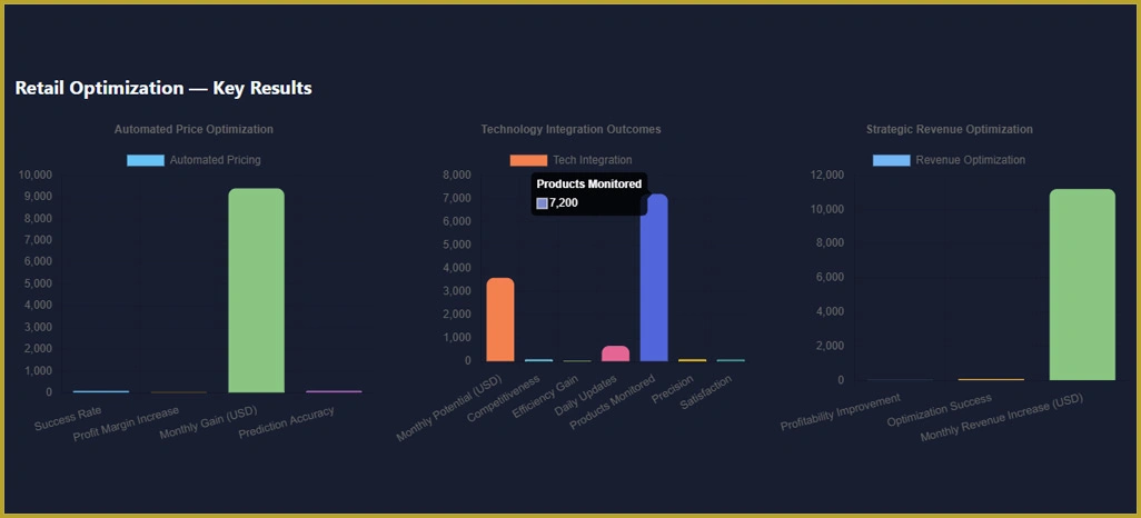Digital-Marketplace-Performance-Evaluation