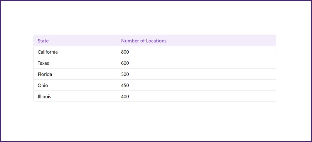 Top-5-States-by-Taco-Bell-Outlets