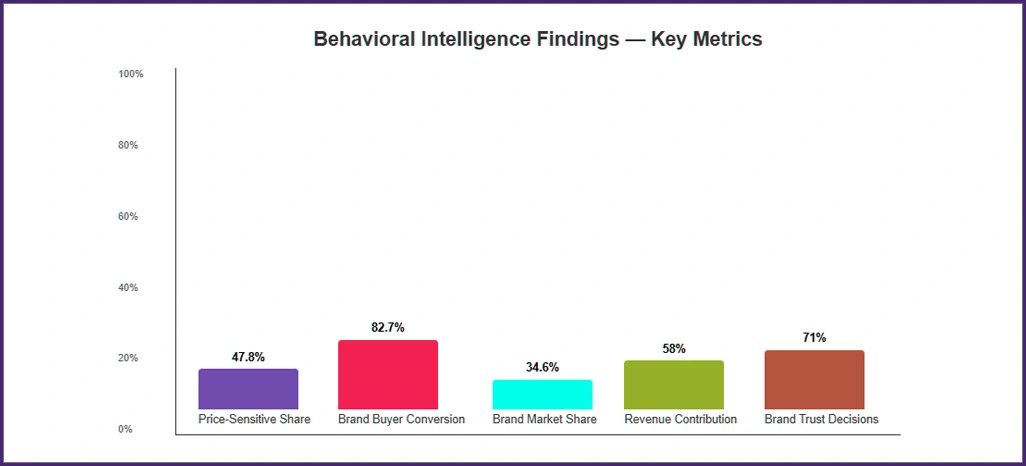 Behavioral-Intelligence-Findings