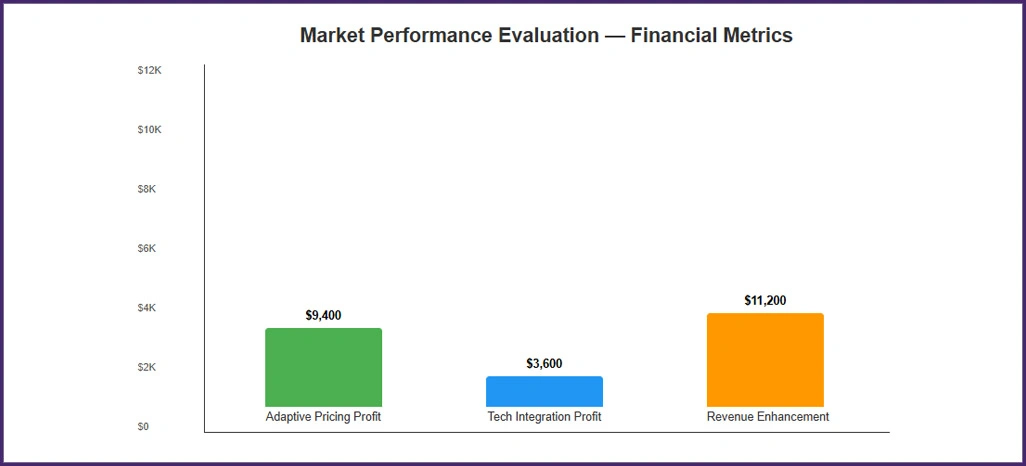 Market-Performance-Evaluation