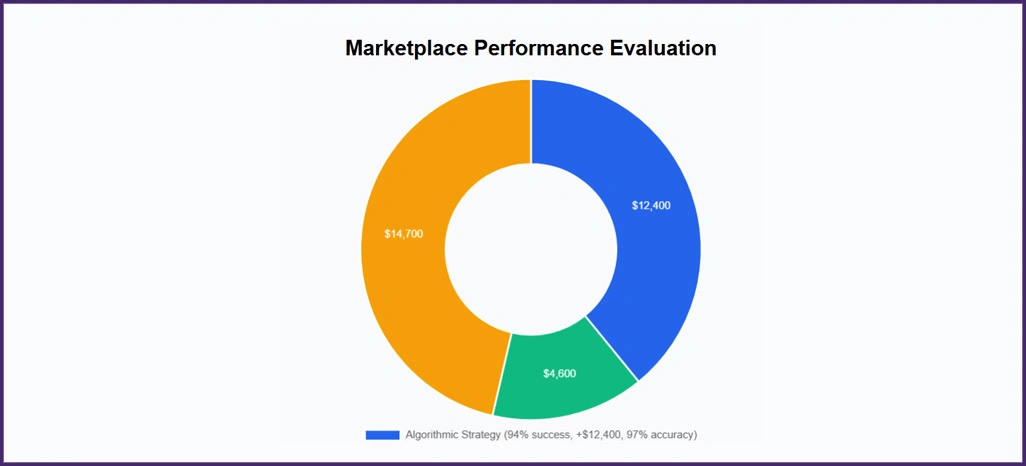 Marketplace-Performance-Evaluation