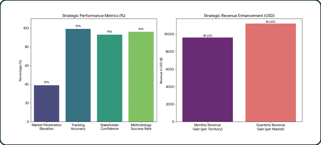 Market Performance Evaluation
